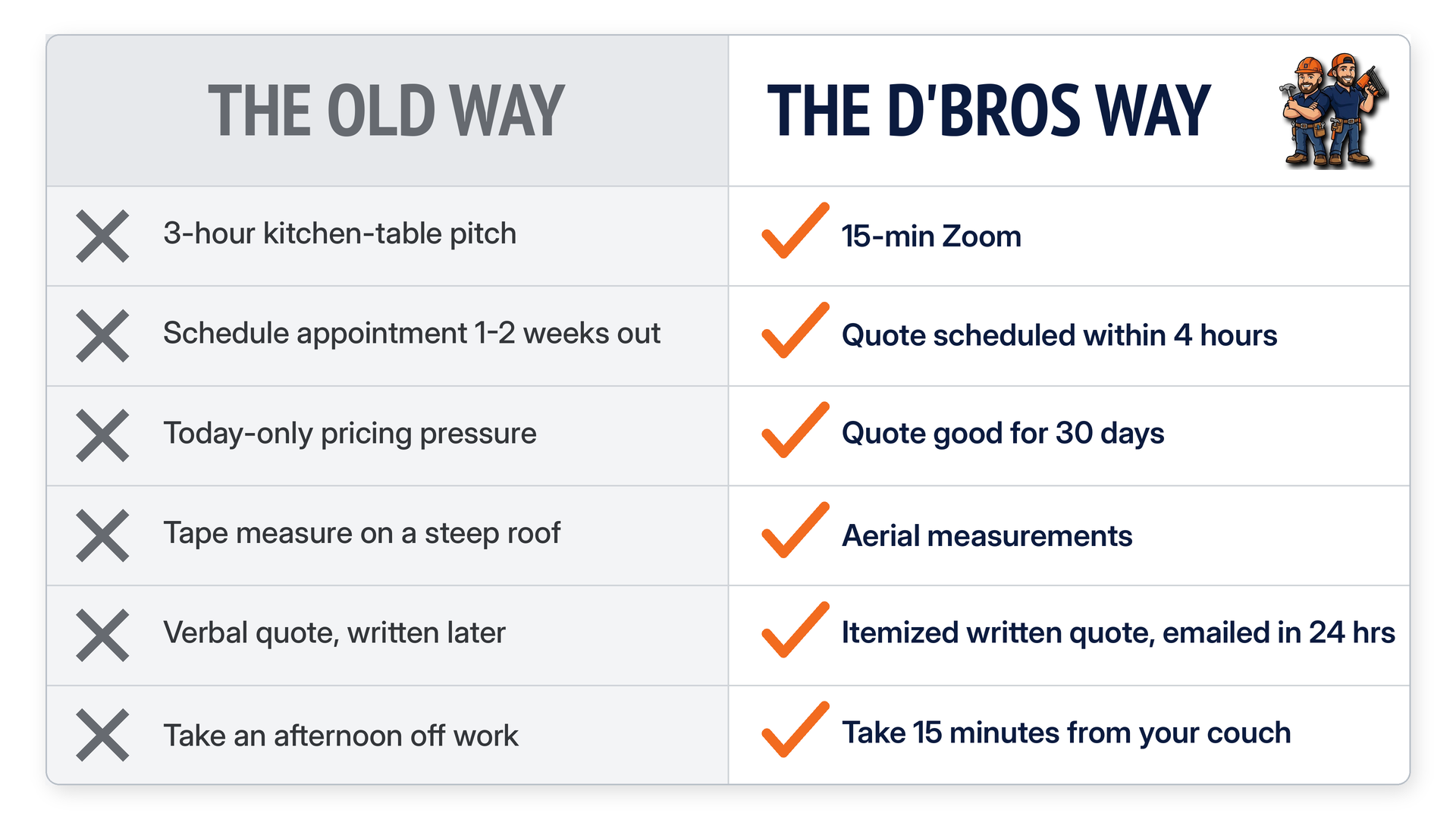 Comparison of the old contractor sales process versus the D'Bros 15-minute virtual quote process